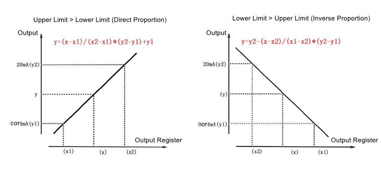 Register-Current Linear Relationship Diagram