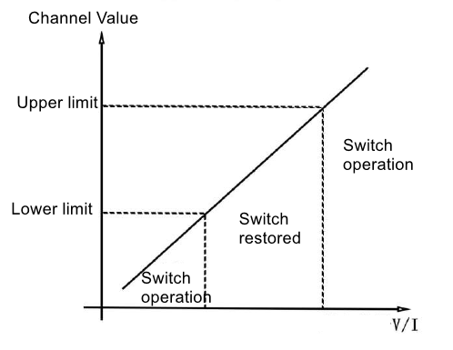 Linkage Mode Logic Diagram