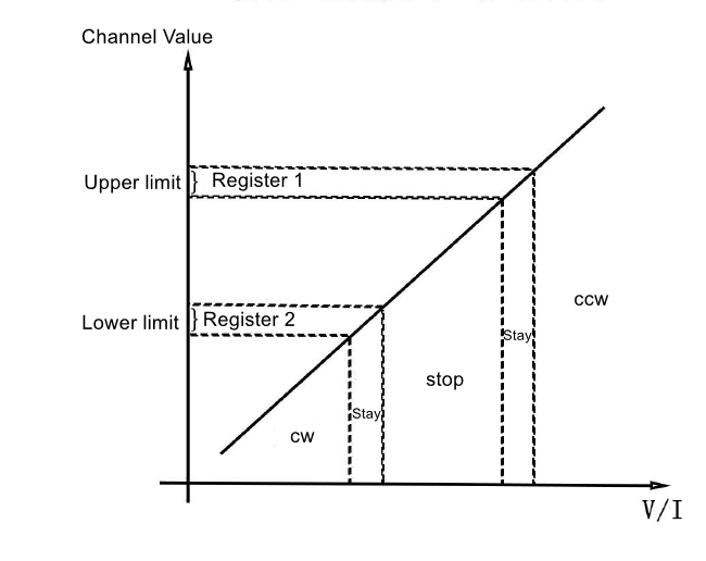 Linkage+Motor Mode Logic Diagram