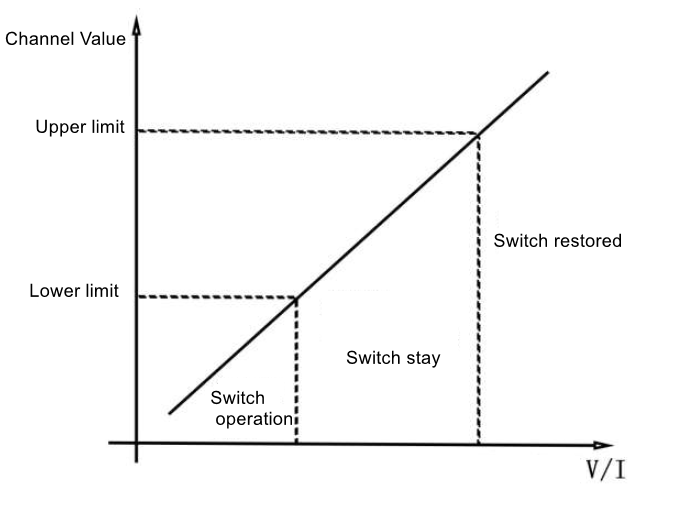 Linkage Mode 2 Logic Diagram