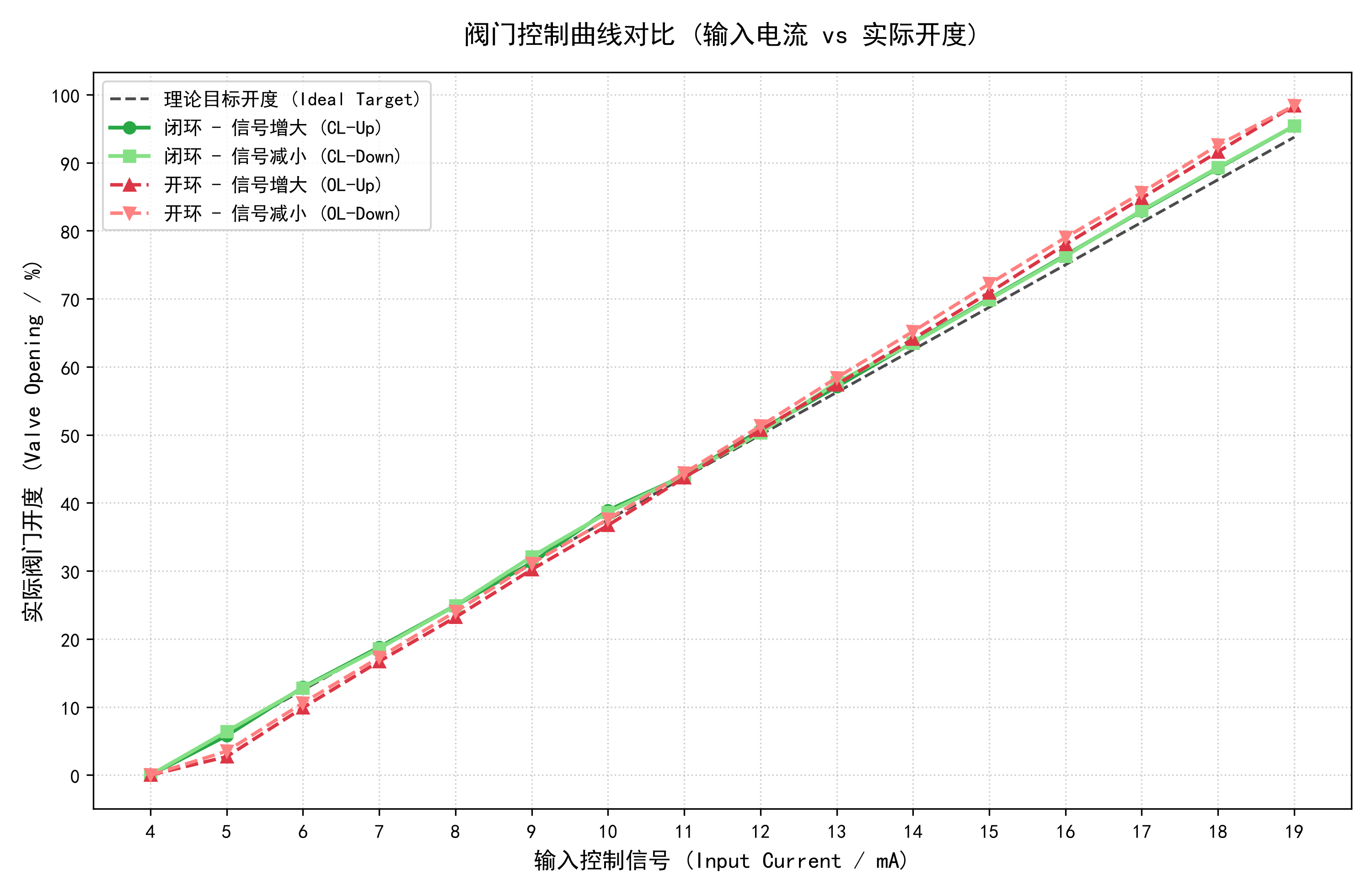 Comparison of Valve Control Curves